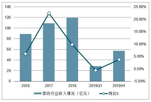 揭秘家纺行业风平浪静背后的存亡ag旗舰厅平台慢慢买大数据：(图2)