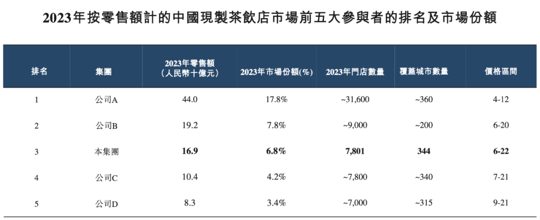 上市的茶百道排第三第二名去年卖出12亿杯ag旗舰厅手机客户端中国现制茶饮市场：刚(图2)