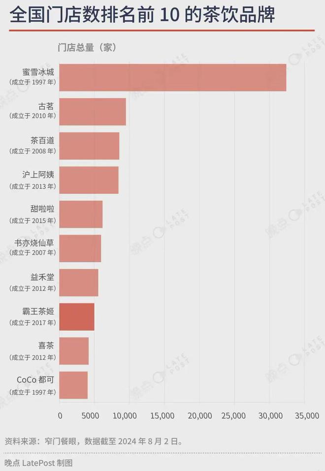 0的奶茶品牌奈雪、茶颜不在其中ag旗舰厅app全国门店前1